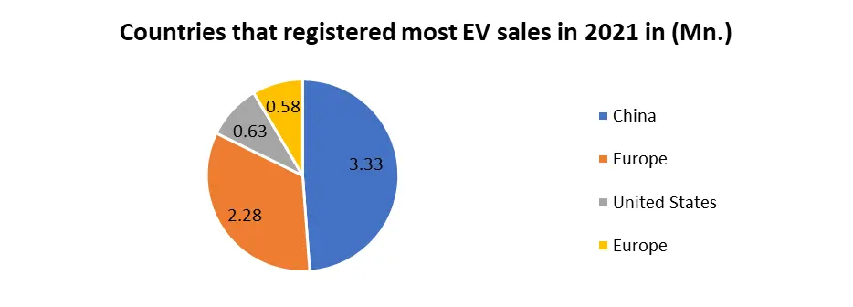 Asia Pacific Electric Vehicle Market: Government Policies