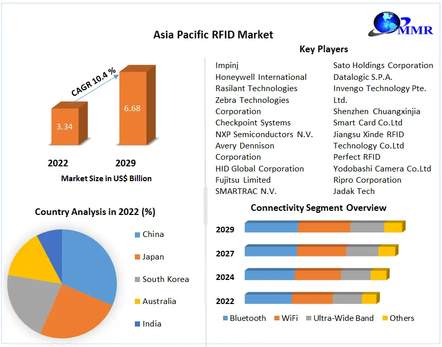 Asia Pacific RFID Market : Analysis and Market Forecast