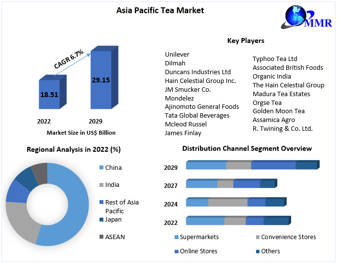 Asia Pacific Tea Market