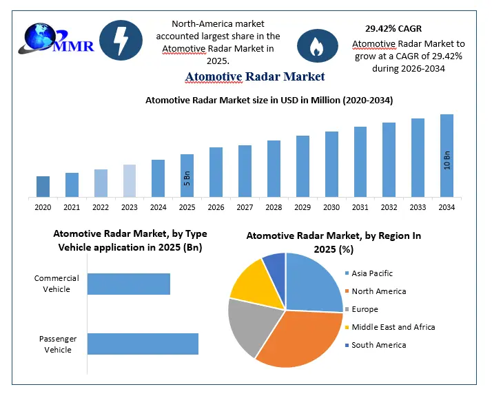 Atomotive Radar Market Growth