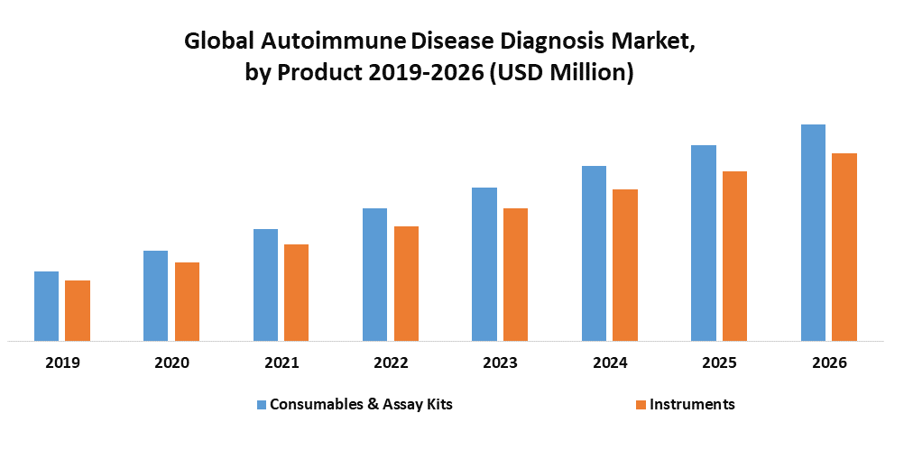 Autoimmune Disease Diagnosis market