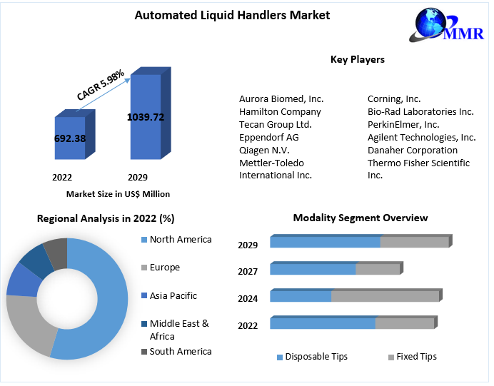 Automated Liquid Handlers Market