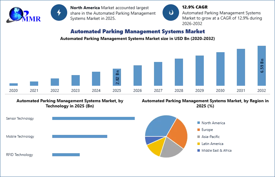 Automated Parking Management Systems Market
