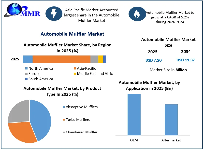 Automobile Muffler Market size