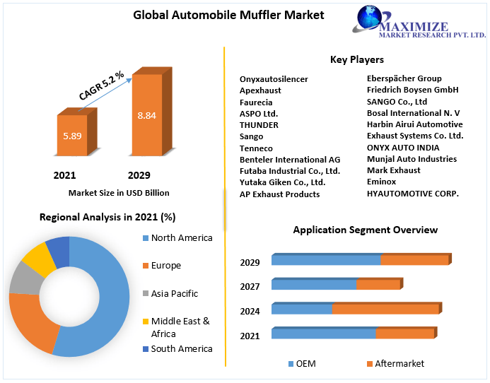 Automobile Muffler Market