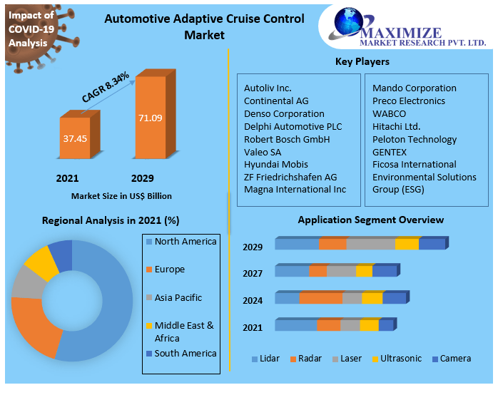 Automotive Adaptive Cruise Control Market | 2022 - 29 | Size, Growth
