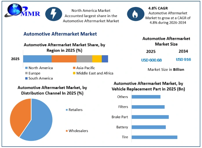 Automotive Aftermarket Market Growth