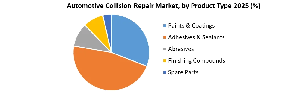 Automotive Collision Repair Market by product type