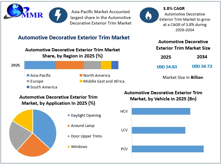 Automotive Decorative Exterior Trim Market Growth