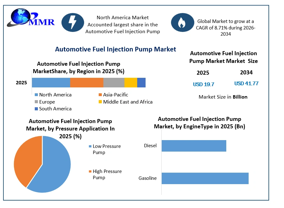 Automotive Fuel Injection Pump Market Growth 2