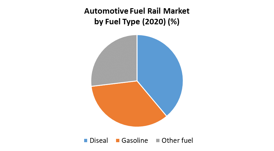 Automotive Fuel Rail Market 2