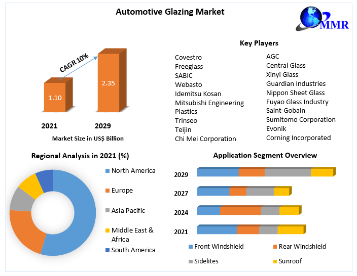 Automotive Glazing Market Global Industry Analysis and Forecast 2029