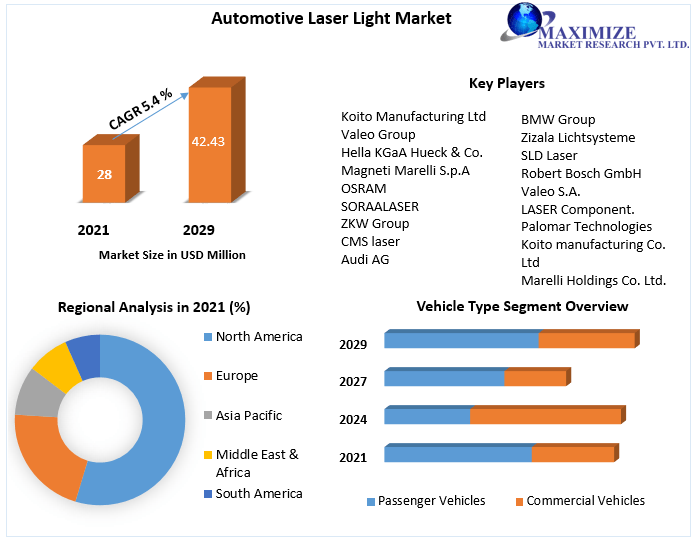 Automotive Laser Light Market: Industry Analysis and Forecast 2029