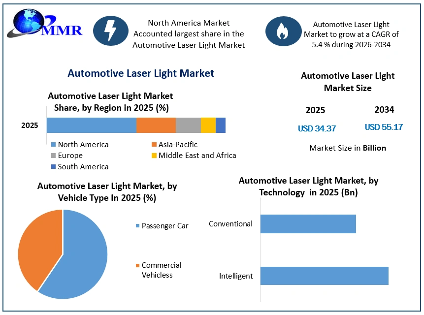 Automotive Laser Light Market Growth