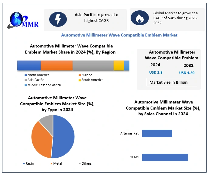 Automotive Millimeter Wave Compatible Emblem Market
