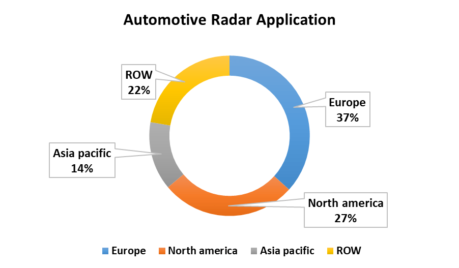 Automotive Radar Market 2