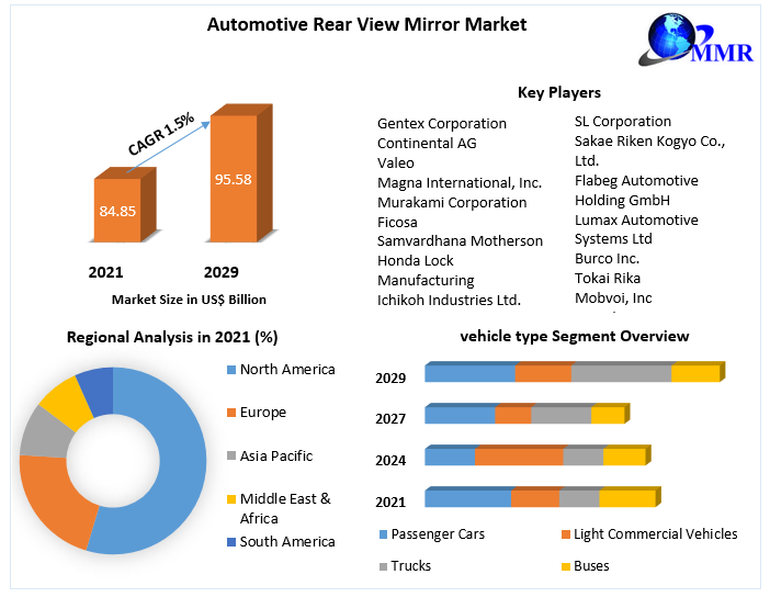 Automotive Rear View Mirror Market Industry Analysis and Forecast 2029