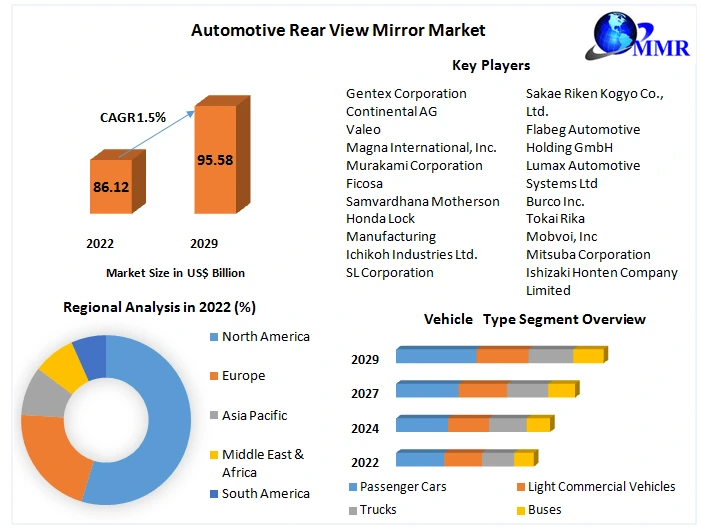 Automotive Rear View Mirror Market Industry Analysis and Forecast 2029