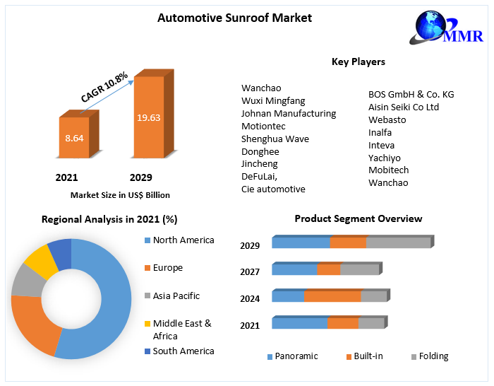 Automotive Sunroof Market: Global Industry Analysis And Forecast (2022-2029)