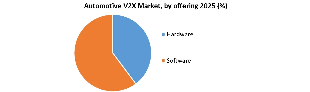 Automotive V2X Market by offering