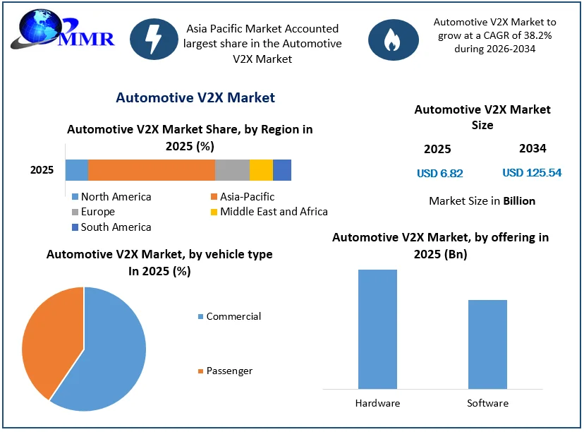 Automotive V2X Market size