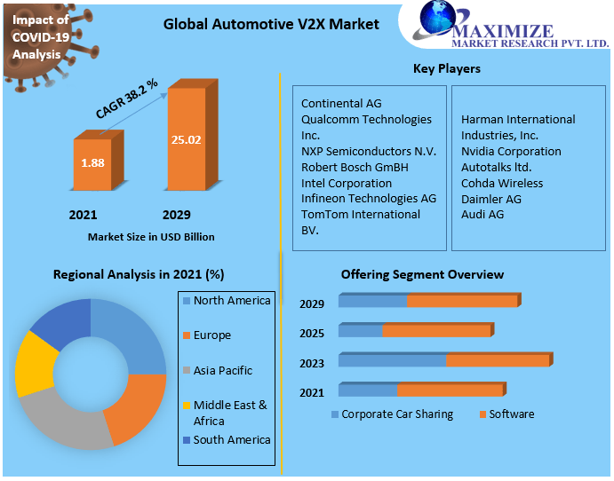 Automotive V2X Market: Global Industry Analysis And Forecast(2022-2029)