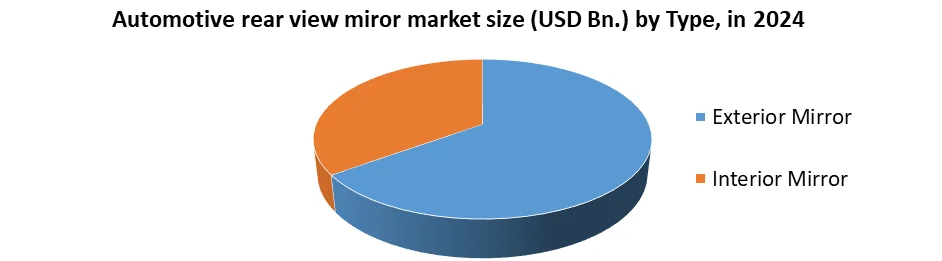 Automotive rear view miror market size by Type