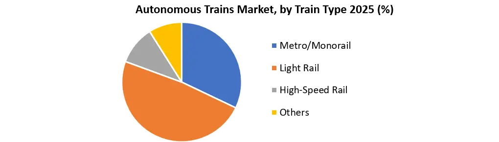 Autonomous Trains Market