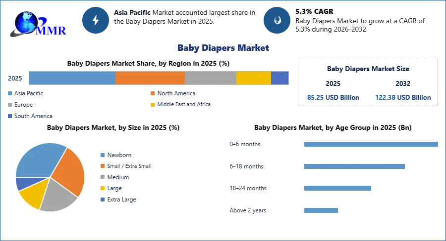 Baby Diapers Market