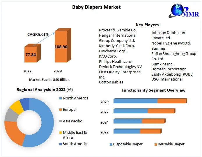 Baby Diapers Market – Industry Analysis and Forecast (2023-2029)