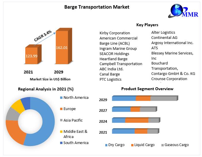 Barge Transportation Market - Industry Analysis and Forecast (2022-2029)