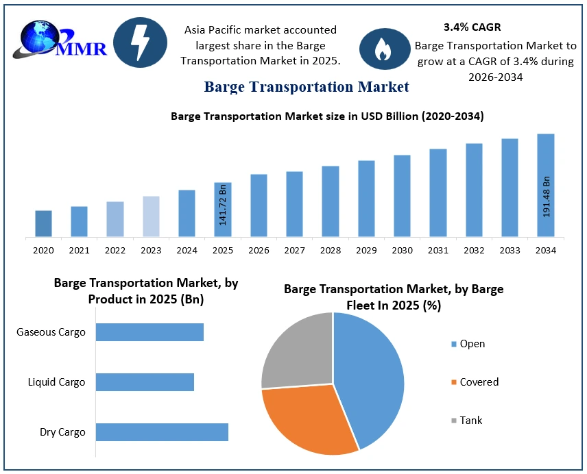 Barge Transportation Market Growth