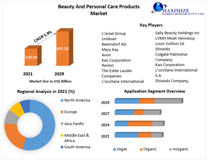 Beauty And Personal Care Products Market
