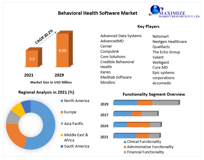 Behavioral Health Software Market Global Overview and Forecast 2029