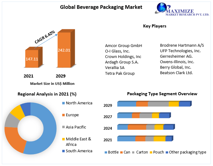 Beverage Packaging market