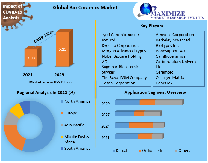 Bio Ceramics Market Global Industry Analysis and Forecast (20222029)