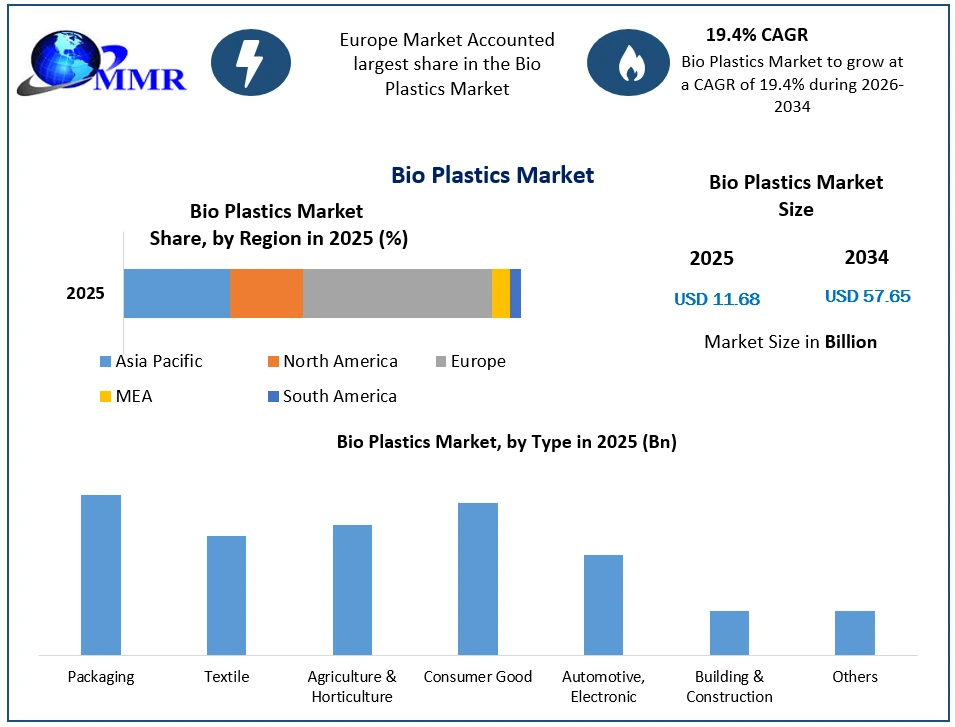 Bio Plastics Market Growth
