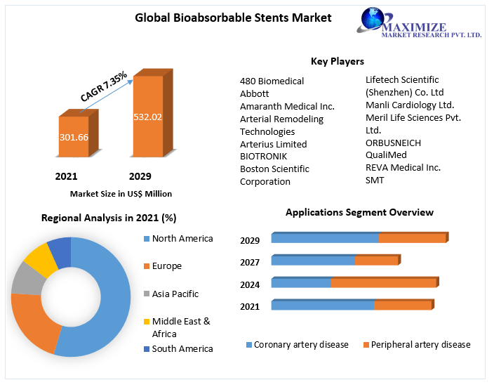 Bioabsorbable Stents Market - Global Industry Analysis and Forecast 2029