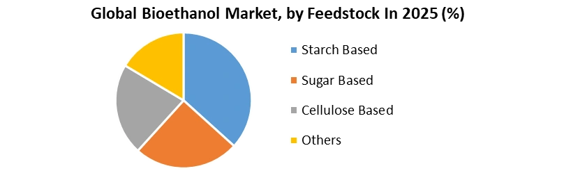 Bioethanol Market by Feedstock