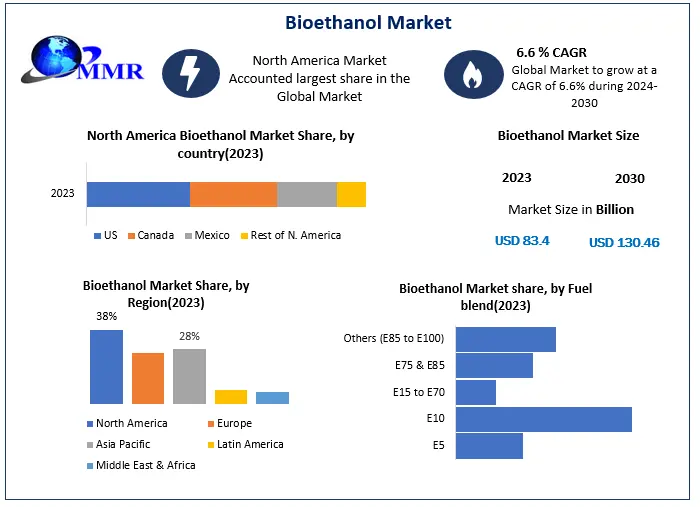 Bioethanol Market Size to Hit Around USD 124.5 Billion by 2030