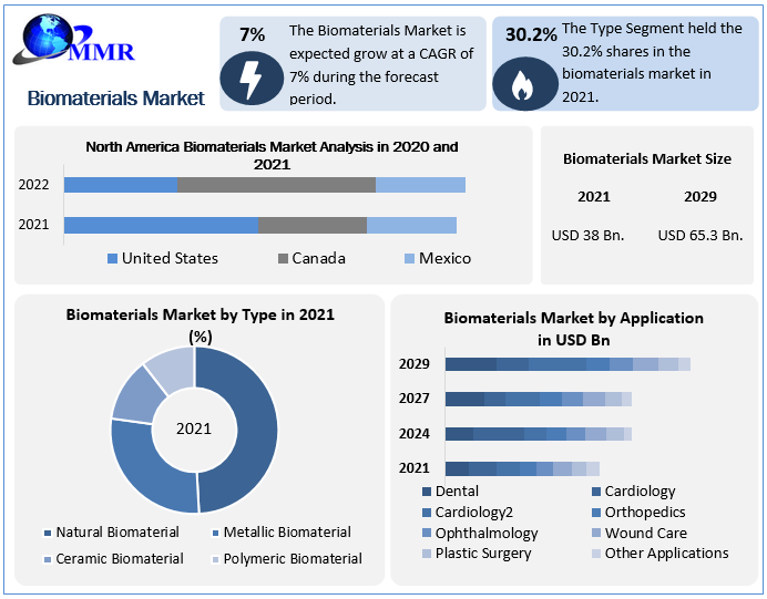 Biomaterials Market: Global Industry Analysis and Forecast (2021-2029)