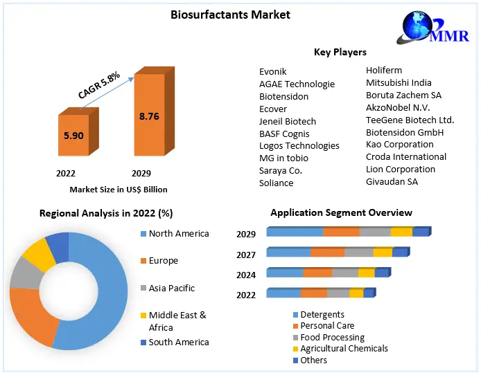 Biosurfactants Market: Industry Analysis and Forecast 2029
