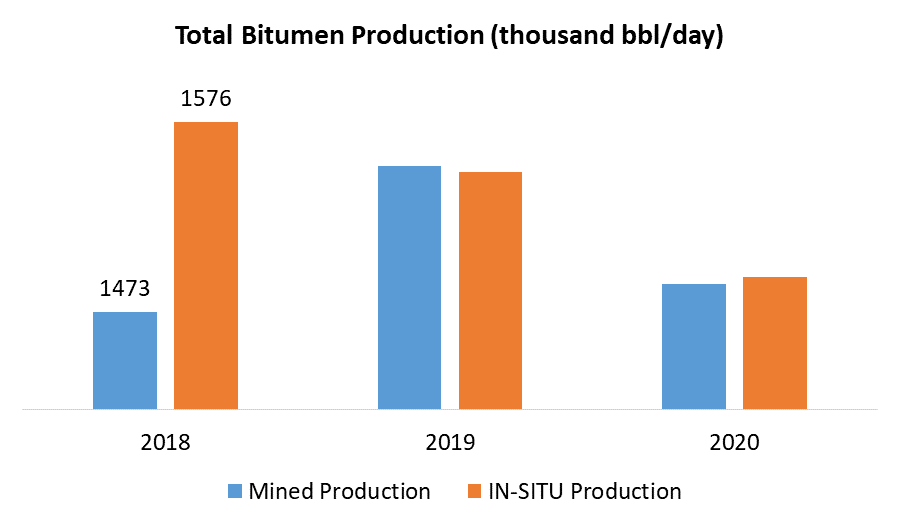 Bitumen Market 1