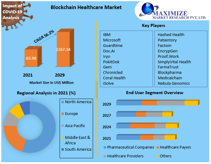 Blockchain Healthcare Market - Industry Analysis and Forecast 2022-2029