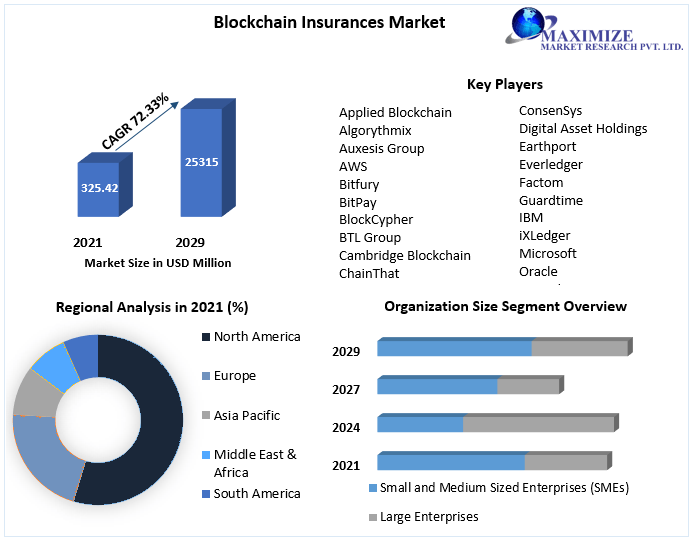 Blockchain Insurances Market