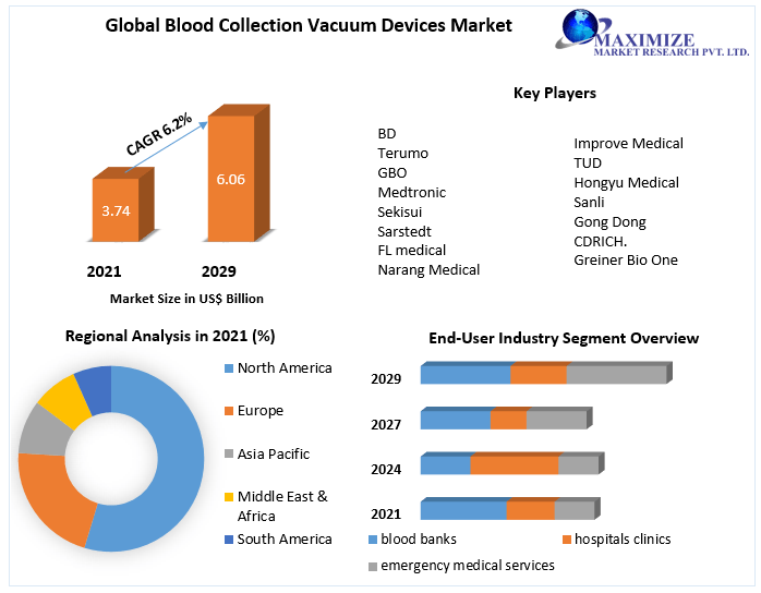 Blood Collection Vacuum Devices Market - Industry Forecast (2022-2029)