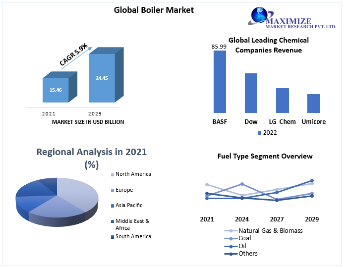 Boiler Market: Global Industry Analysis and Forecast (2022-2029