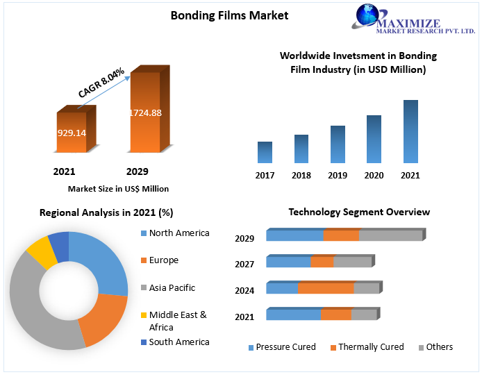 Bonding Films Market: Global Industry Analysis and Forecast (2022-2029)