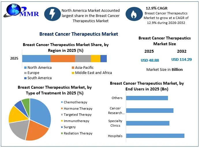 Breast Cancer Therapeutics Market Snapshot