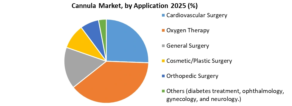 Cannuala Market by Application
